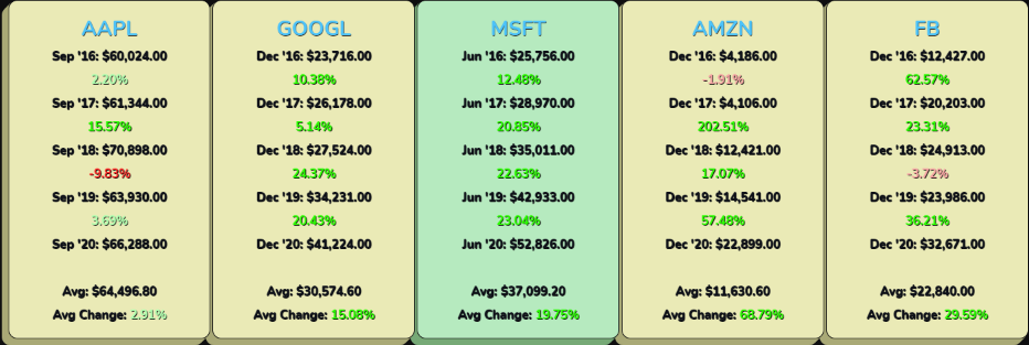 Apple stock (AAPL stock), Google stock (GOOGL stock), Microsoft stock (MSFT stock), Amazon stock (AMZN stock), and Facebook stock (FB stock) operating income (EBIT) over the past five (2016, 2017, 2018, 2019, 2020) fiscal years.